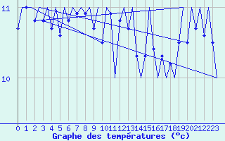 Courbe de tempratures pour Platform F3-fb-1 Sea