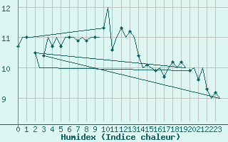 Courbe de l'humidex pour Platform P11-b Sea