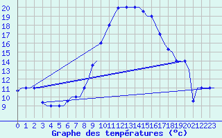 Courbe de tempratures pour Oran / Es Senia