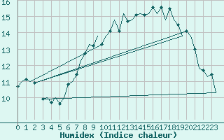 Courbe de l'humidex pour Tiree