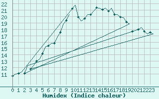 Courbe de l'humidex pour Holzdorf