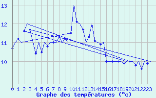 Courbe de tempratures pour Platform K14-fa-1c Sea
