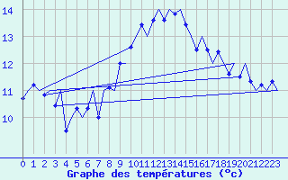 Courbe de tempratures pour Locarno-Magadino