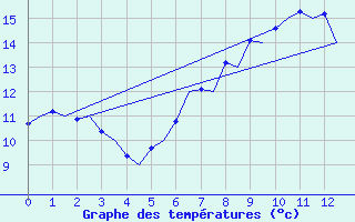 Courbe de tempratures pour Boulmer