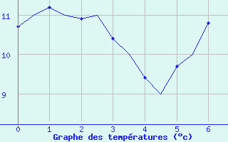 Courbe de tempratures pour Boulmer