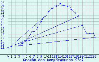 Courbe de tempratures pour Marham