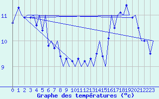 Courbe de tempratures pour Platforme D15-fa-1 Sea