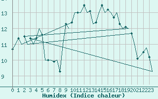 Courbe de l'humidex pour Lechfeld