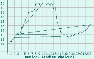 Courbe de l'humidex pour Savonlinna