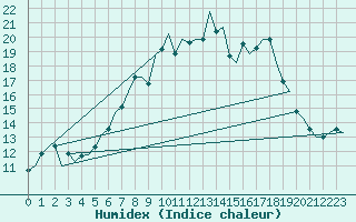 Courbe de l'humidex pour Jersey (UK)