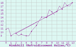 Courbe du refroidissement olien pour Altenstadt