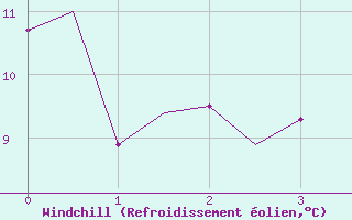 Courbe du refroidissement olien pour Altenstadt