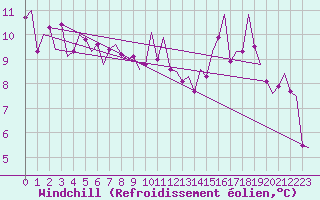 Courbe du refroidissement olien pour Stuttgart-Echterdingen