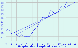 Courbe de tempratures pour Altenstadt