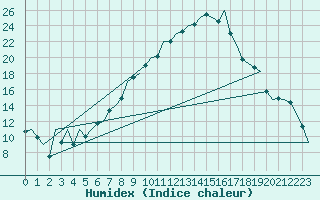 Courbe de l'humidex pour Logrono (Esp)