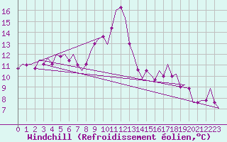 Courbe du refroidissement olien pour Asturias / Aviles