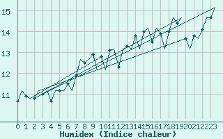 Courbe de l'humidex pour Platform K14-fa-1c Sea