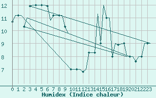 Courbe de l'humidex pour Fes-Sais