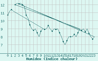 Courbe de l'humidex pour Uppsala