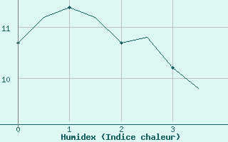 Courbe de l'humidex pour Muenster / Osnabrueck