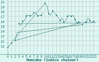 Courbe de l'humidex pour Skelleftea Airport