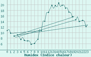 Courbe de l'humidex pour Rota