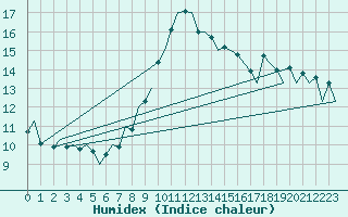 Courbe de l'humidex pour Bonn (All)