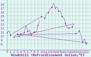 Courbe du refroidissement olien pour Tanger Aerodrome
