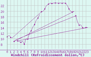 Courbe du refroidissement olien pour Celle