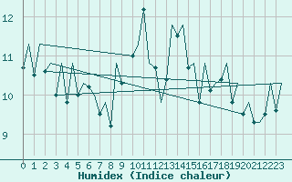 Courbe de l'humidex pour San Sebastian (Esp)