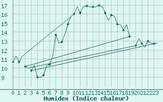 Courbe de l'humidex pour Molde / Aro