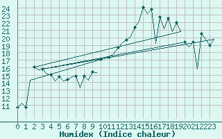 Courbe de l'humidex pour Santander / Parayas