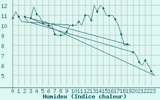 Courbe de l'humidex pour Donna Nook