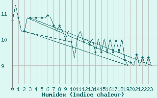 Courbe de l'humidex pour Platform Hoorn-a Sea