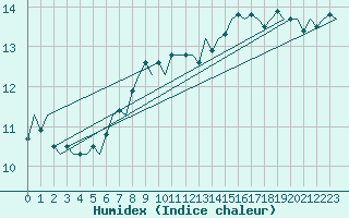 Courbe de l'humidex pour Leeuwarden