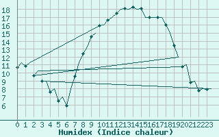 Courbe de l'humidex pour Granada / Aeropuerto