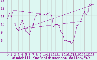 Courbe du refroidissement olien pour Le Goeree