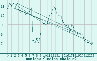 Courbe de l'humidex pour Deelen