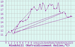Courbe du refroidissement olien pour Haugesund / Karmoy