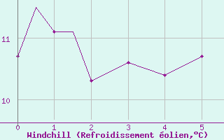 Courbe du refroidissement olien pour Fairford Royal Air Force Base