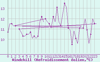 Courbe du refroidissement olien pour Palermo / Punta Raisi