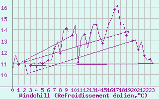 Courbe du refroidissement olien pour Stornoway
