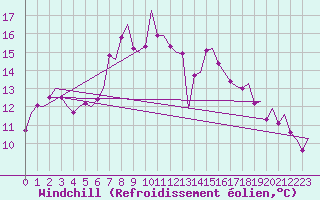 Courbe du refroidissement olien pour Wick