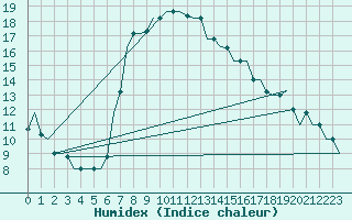 Courbe de l'humidex pour Annaba