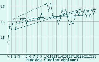 Courbe de l'humidex pour Platform K13-A