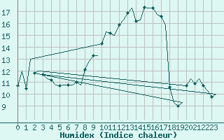 Courbe de l'humidex pour Lechfeld