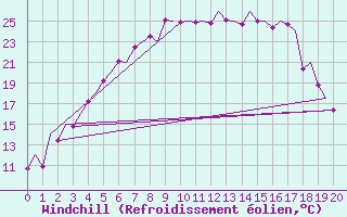 Courbe du refroidissement olien pour Kittila