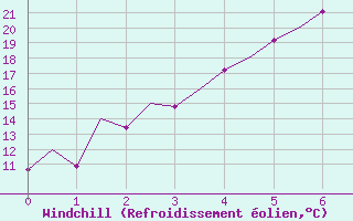 Courbe du refroidissement olien pour Kittila