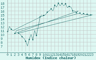 Courbe de l'humidex pour Almeria / Aeropuerto