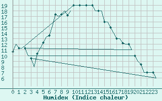 Courbe de l'humidex pour Groznyj